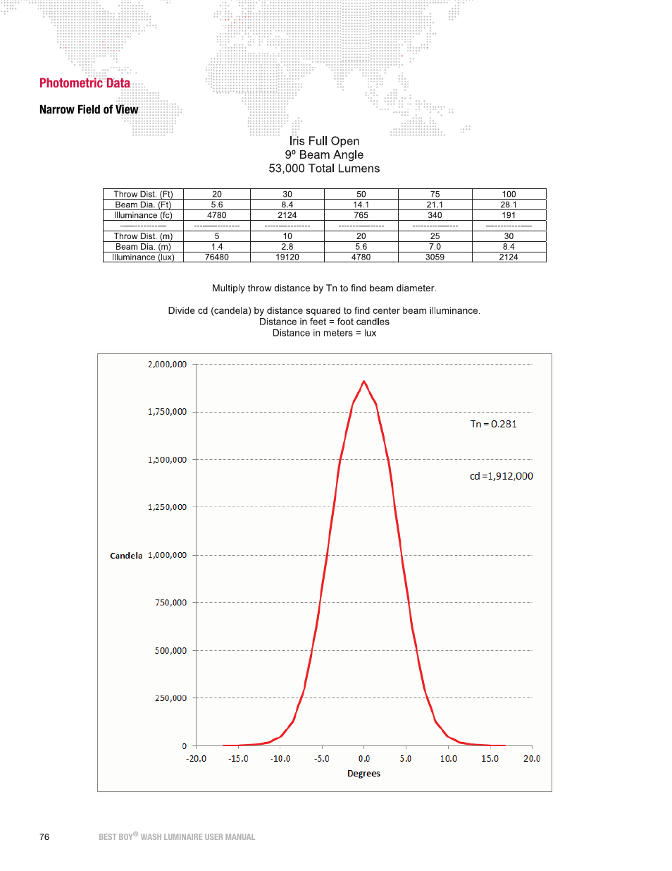 Photometric data, Narrow field of view | PRG Best Boy Wash User Manual User Manual | Page 84 / 92