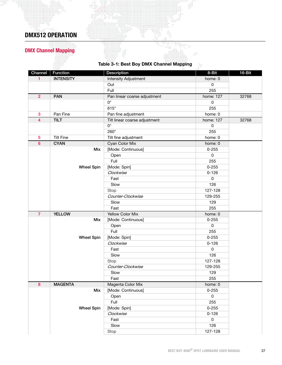 Dmx512 operation, Dmx channel mapping | PRG Best Boy 4000 User Manual User Manual | Page 45 / 102