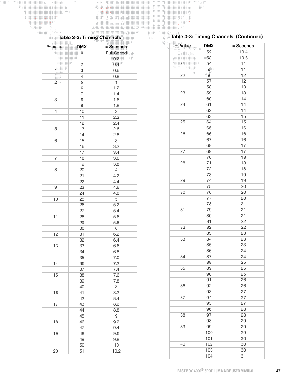 PRG Best Boy 4000 User Manual User Manual | Page 55 / 102