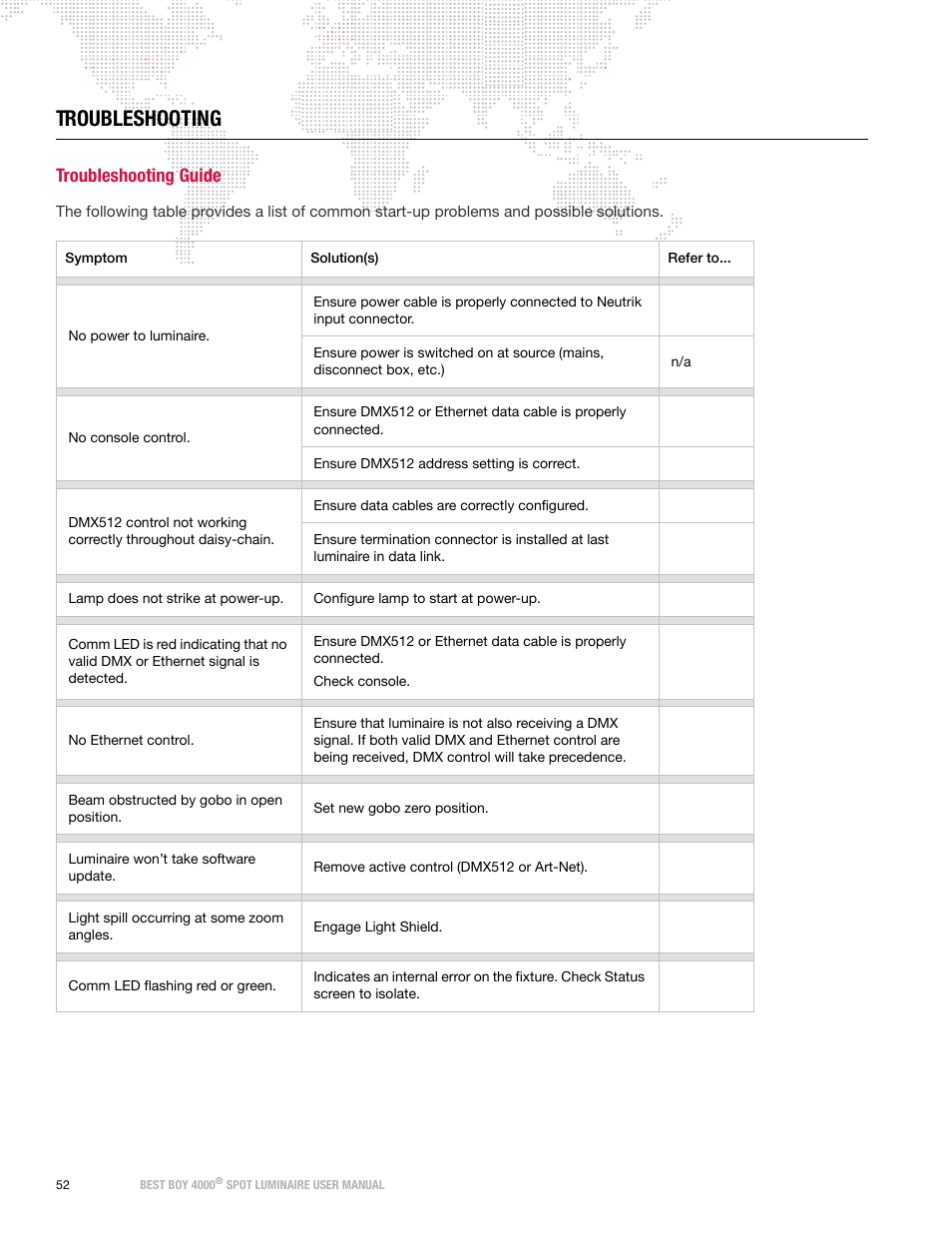 Troubleshooting, Troubleshooting guide | PRG Best Boy 4000 User Manual User Manual | Page 60 / 102
