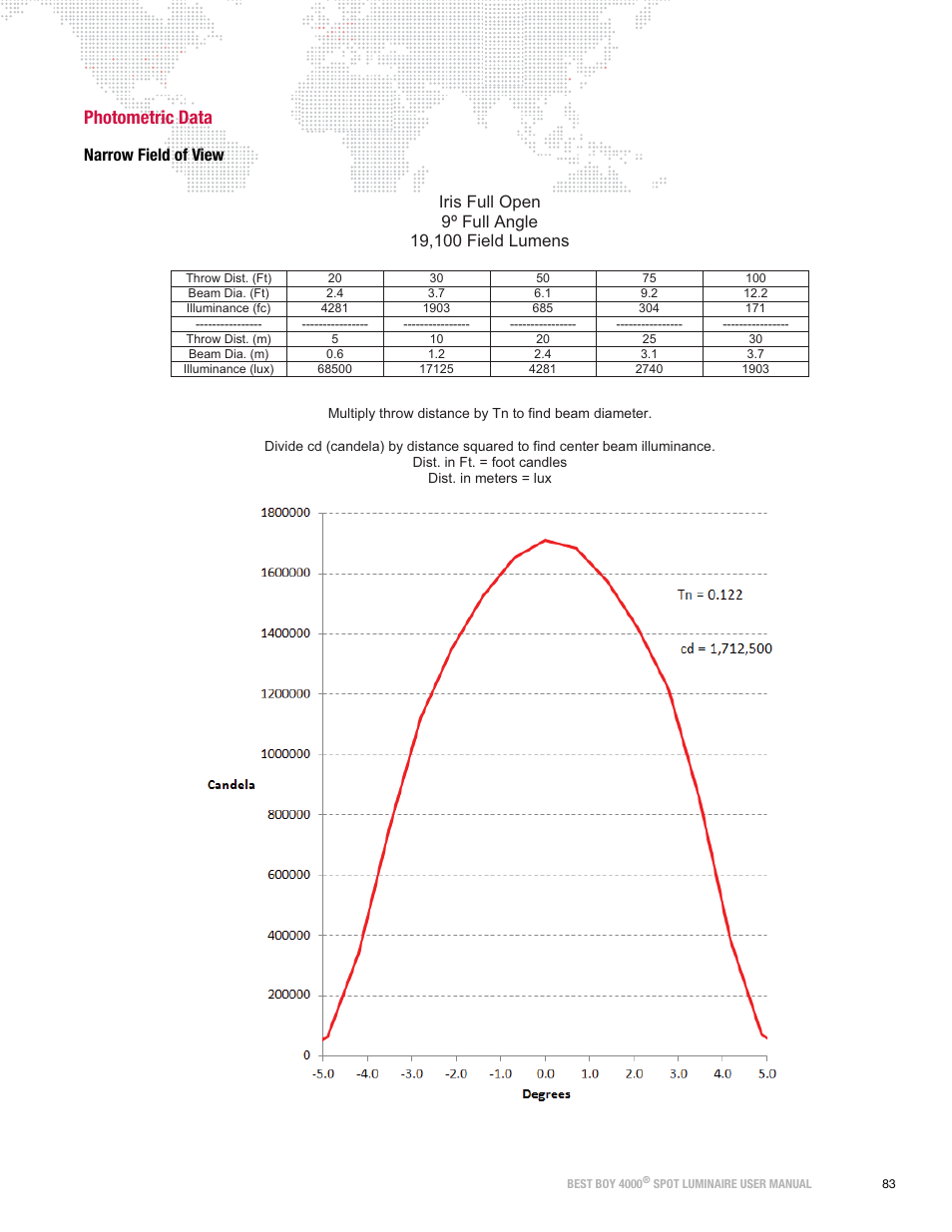 Photometric data, Narrow field of view | PRG Best Boy 4000 User Manual User Manual | Page 91 / 102