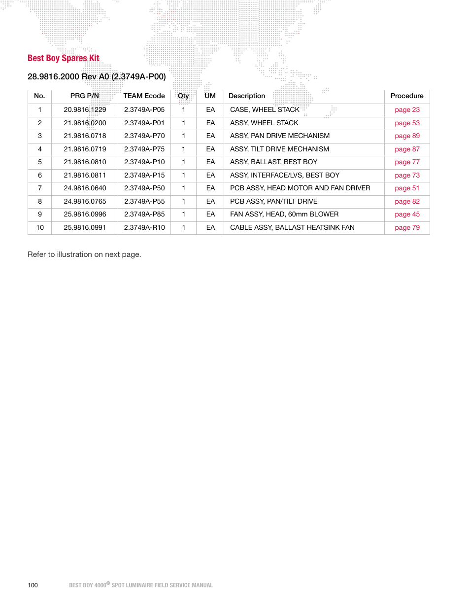 Best boy spares kit | PRG Best Boy Field Service Manual User Manual | Page 108 / 120