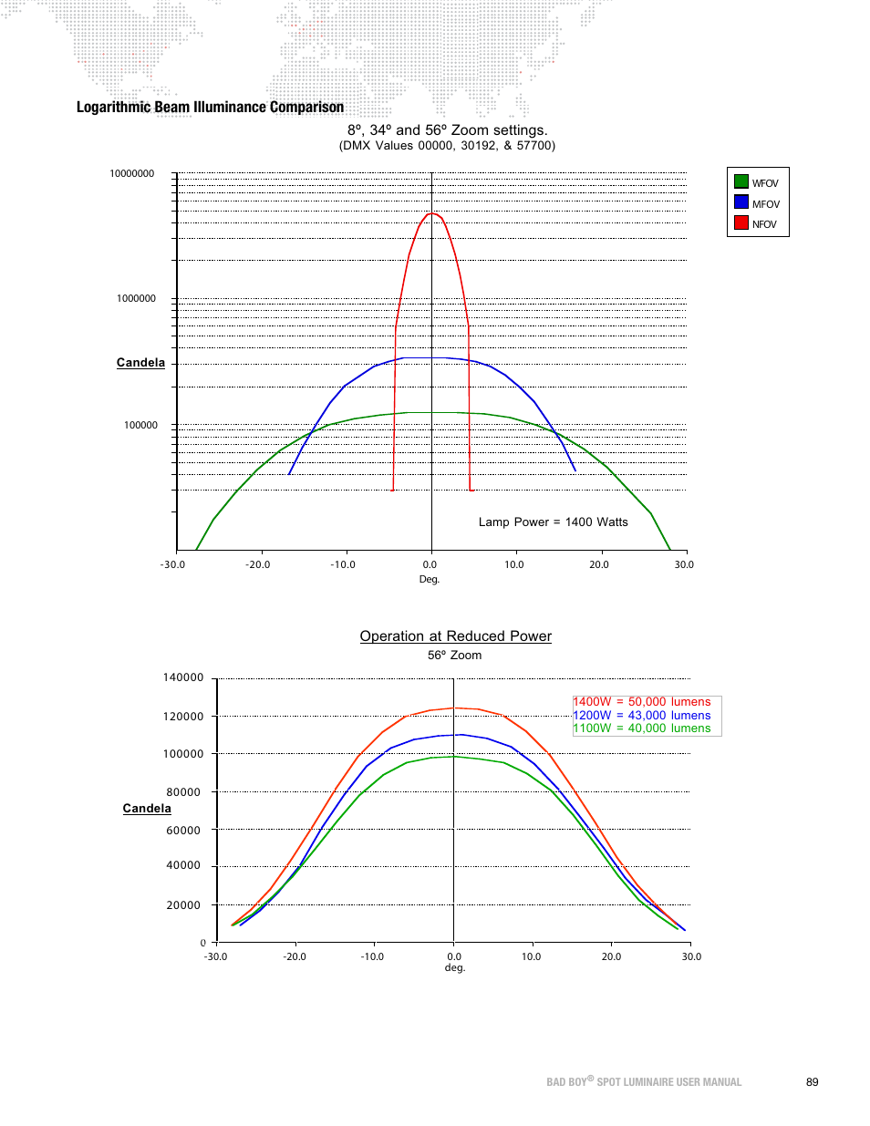 Logarithmic beam illuminance comparison, Operation at reduced power | PRG Bad Boy User Manual 1.6 User Manual | Page 97 / 104