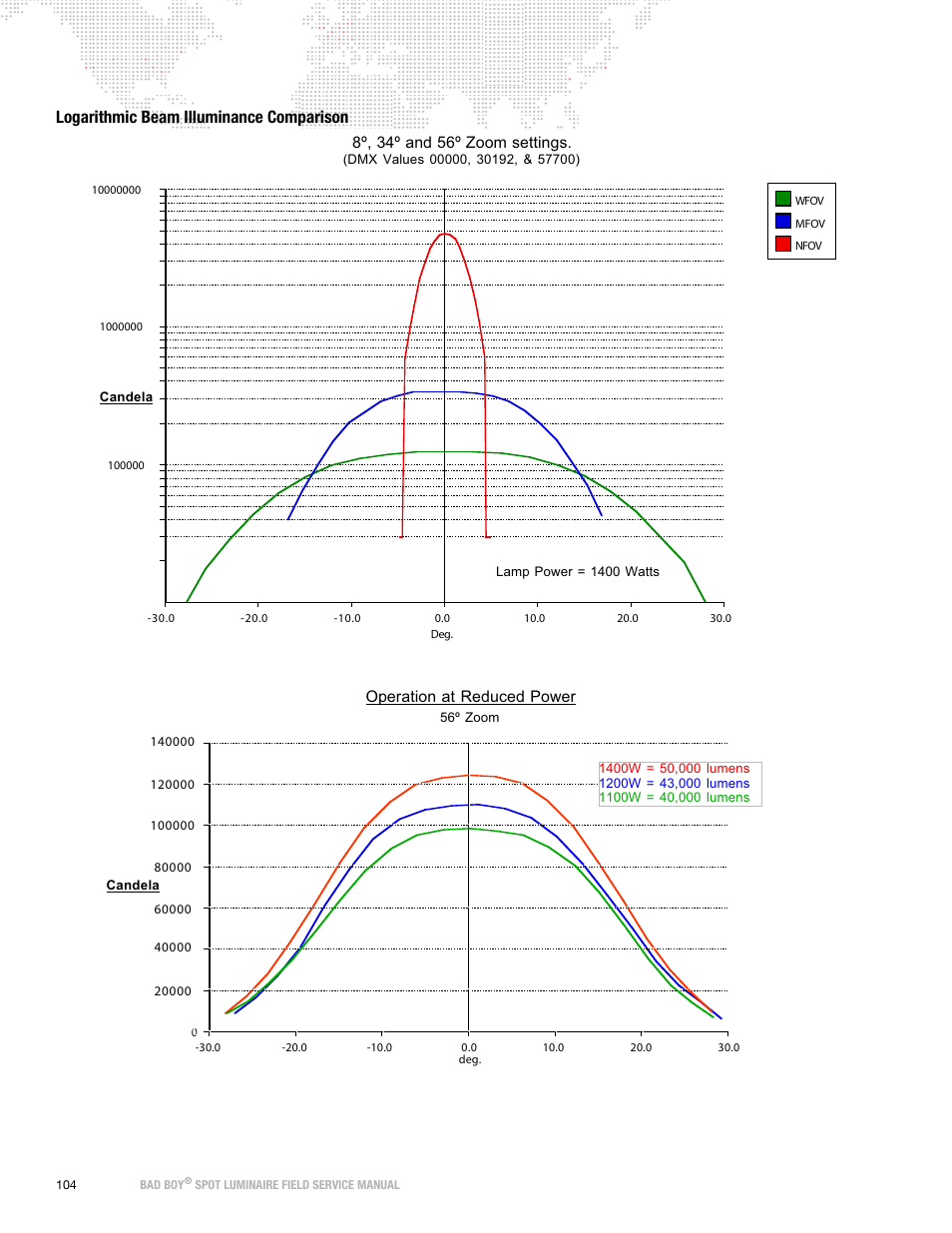 Logarithmic beam illuminance comparison, Operation at reduced power | PRG Bad Boy Field Service Manual User Manual | Page 112 / 115