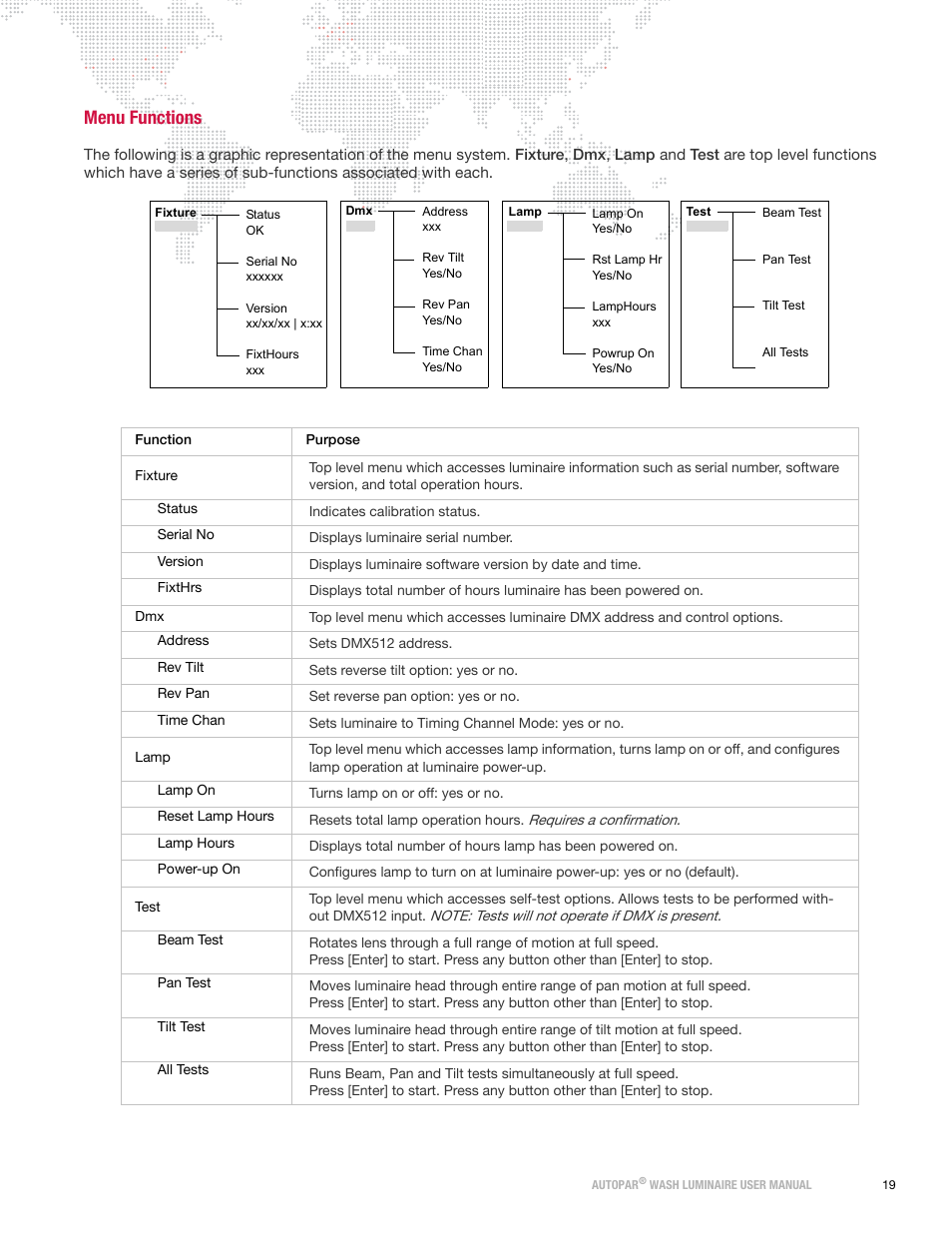 Menu functions | PRG AutoPar User Manual 2.1 User Manual | Page 27 / 48