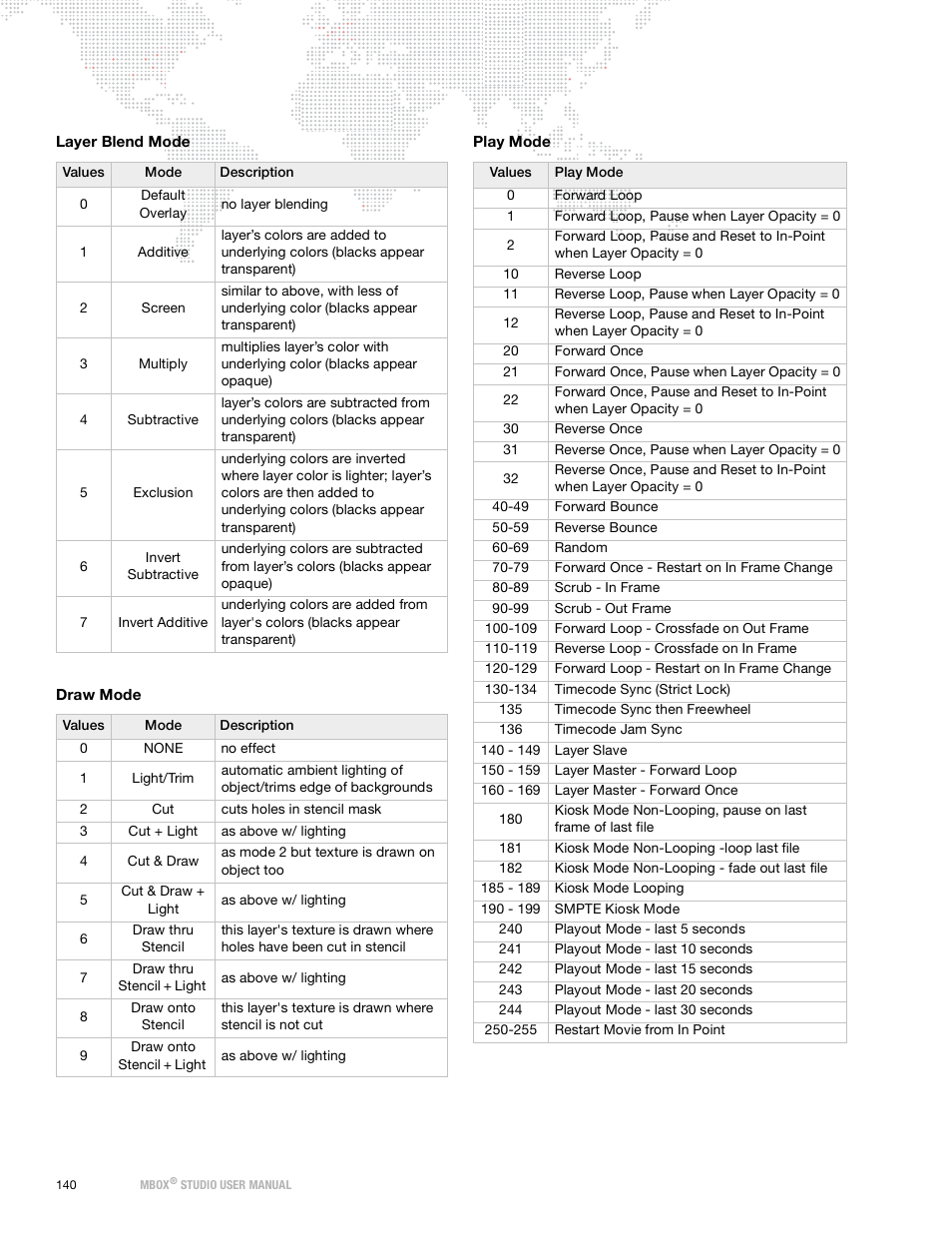 Play mode, Layer blend mode, Draw mode | PRG Mbox Studio Manual 3.9 User Manual | Page 148 / 158