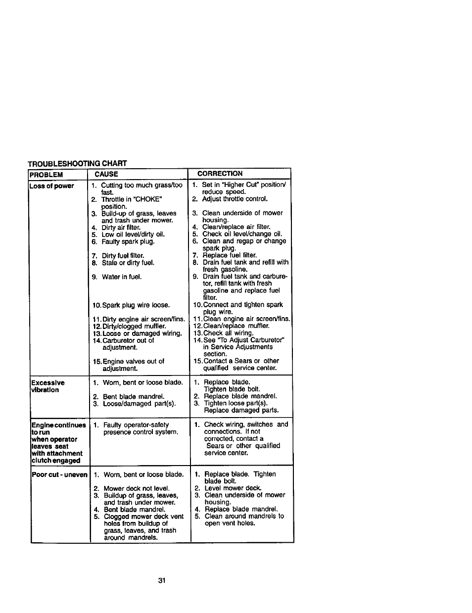 Problem, Excessive, Engine continues to run | Poor cut - uneven | Craftsman 917.272233 User Manual | Page 31 / 60
