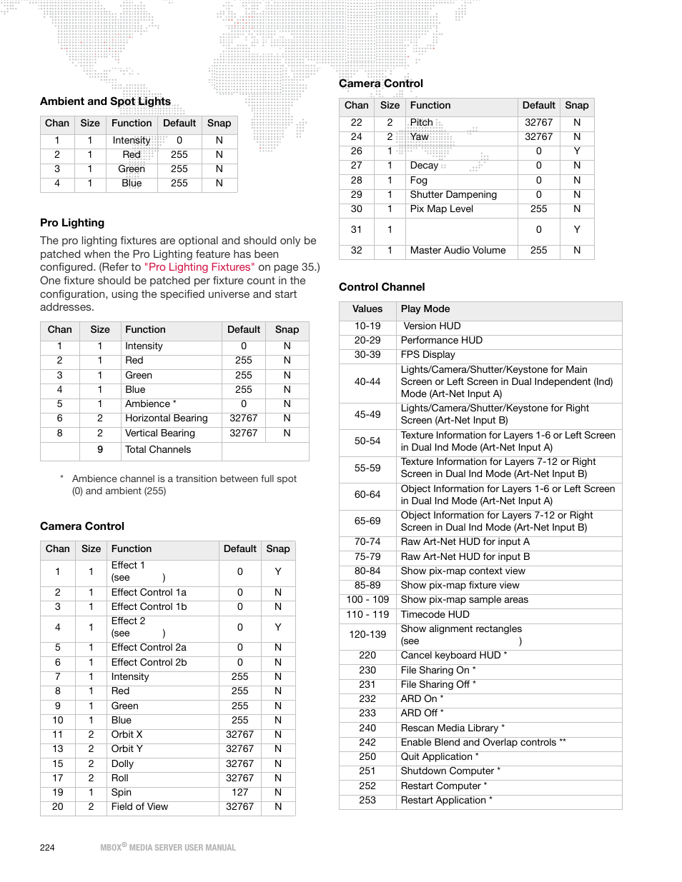 Pro lighting, Channel | PRG Mbox Designer Manual 3.8 User Manual | Page 232 / 244