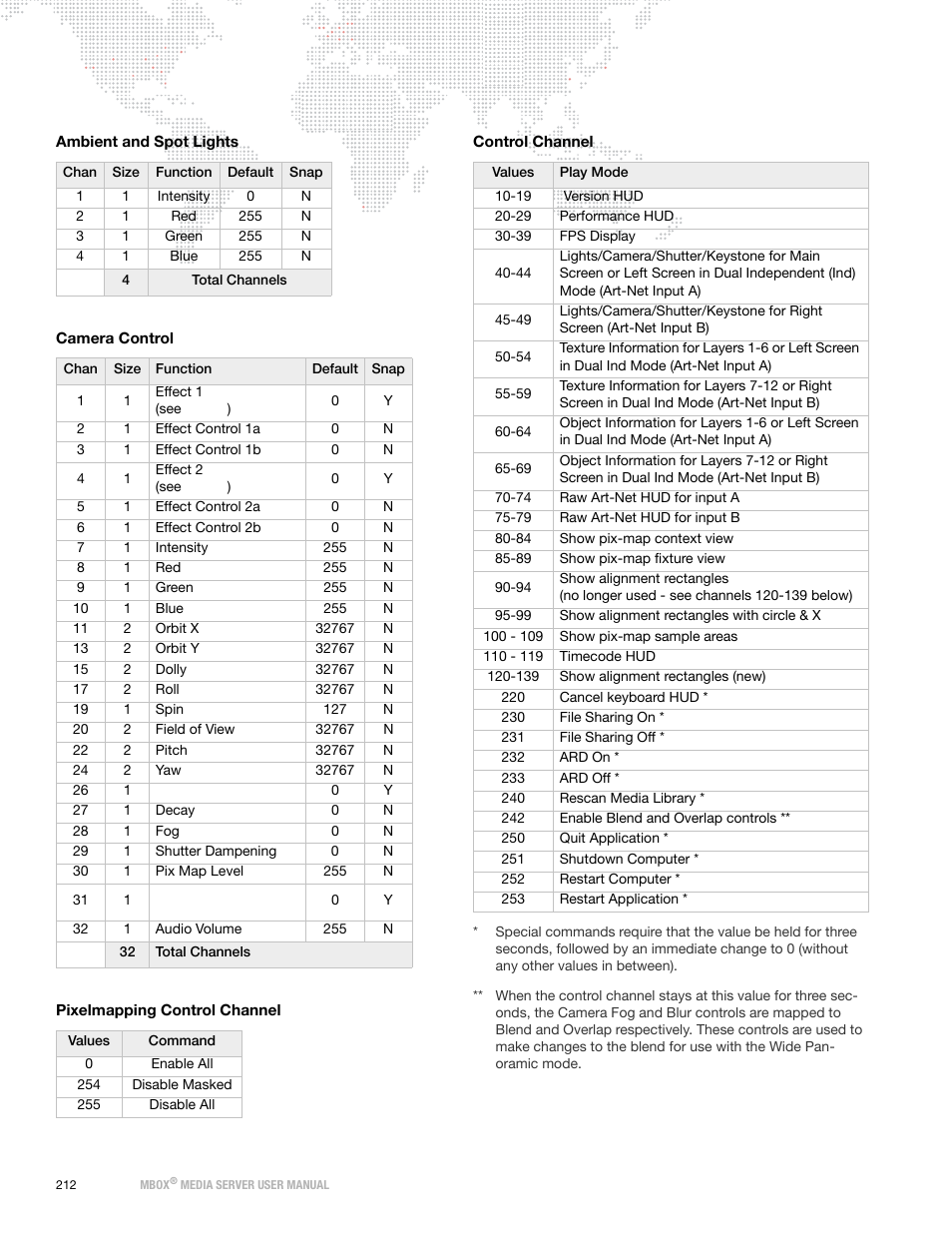 Channel | PRG Mbox Designer User Manual v3.7 User Manual | Page 220 / 232