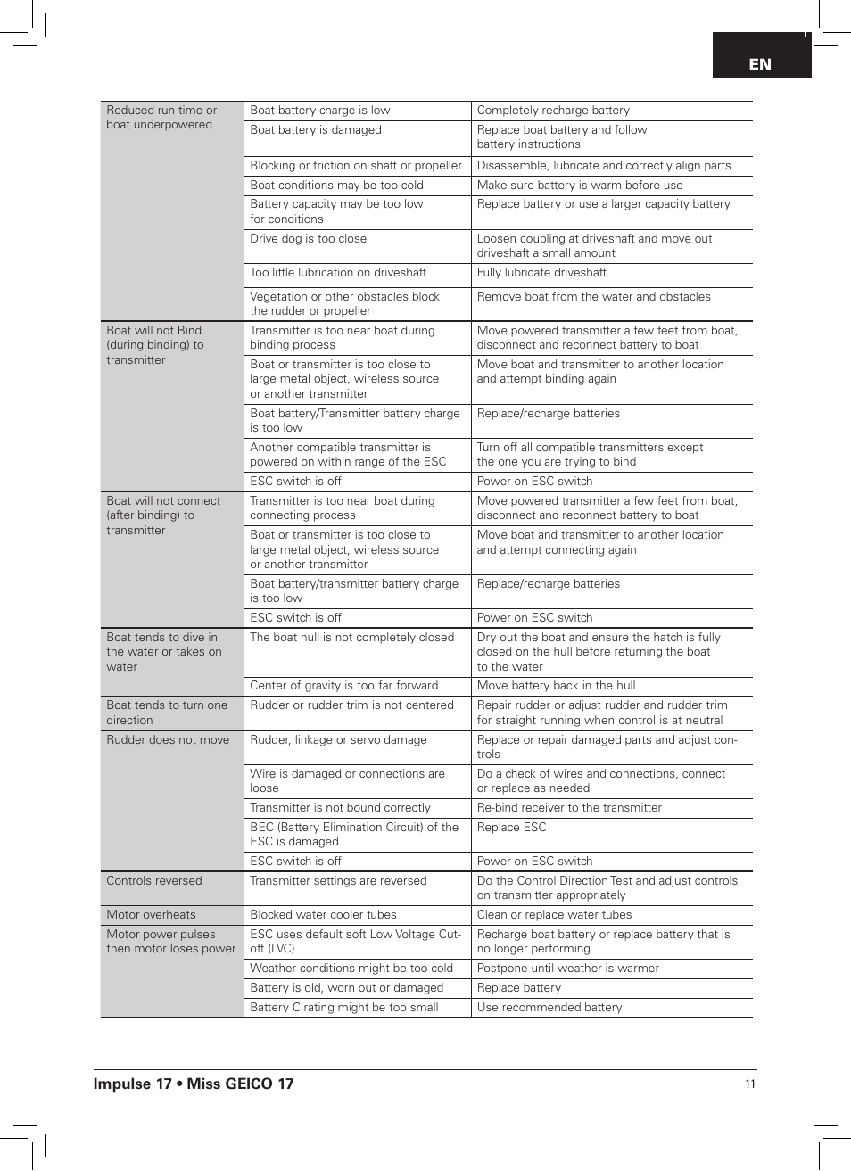 Impulse 17 • miss geico 17 | Pro Boat PRB0400 User Manual | Page 11 / 14