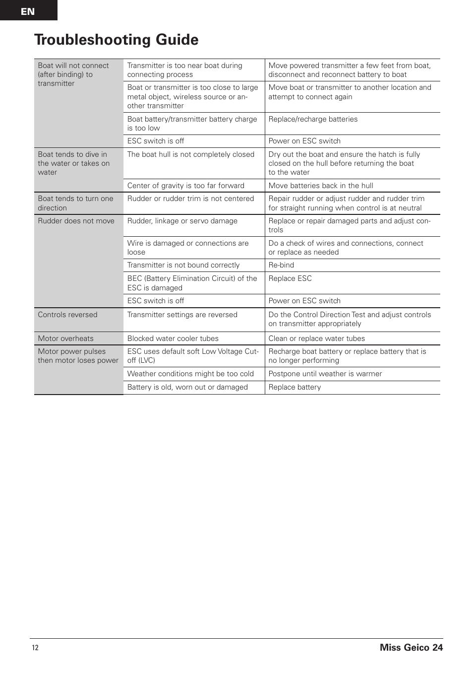 Troubleshooting guide, Miss geico 24 | Pro Boat PRB0500 User Manual | Page 12 / 60