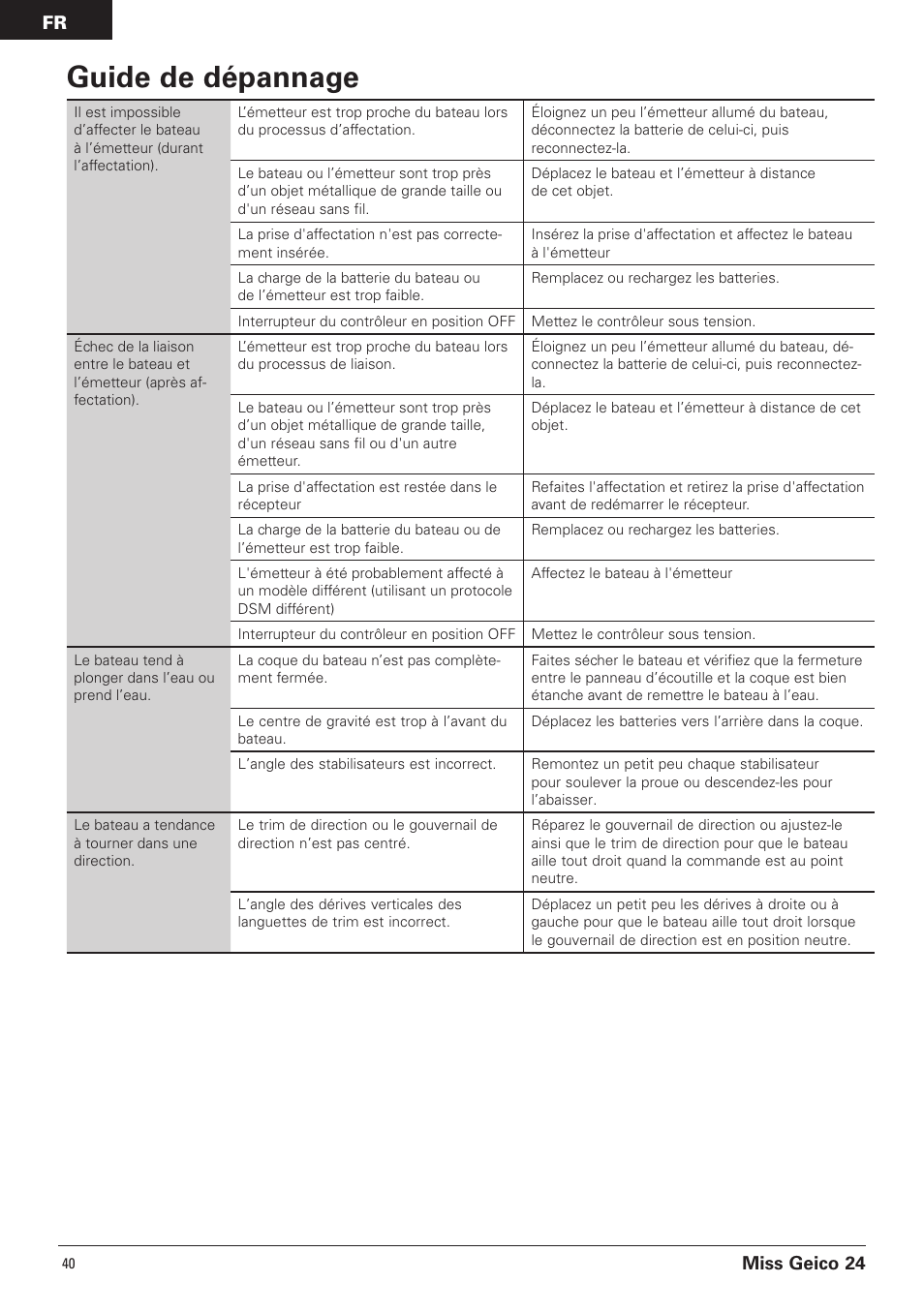 Guide de dépannage, Miss geico 24 | Pro Boat PRB0500 User Manual | Page 40 / 60