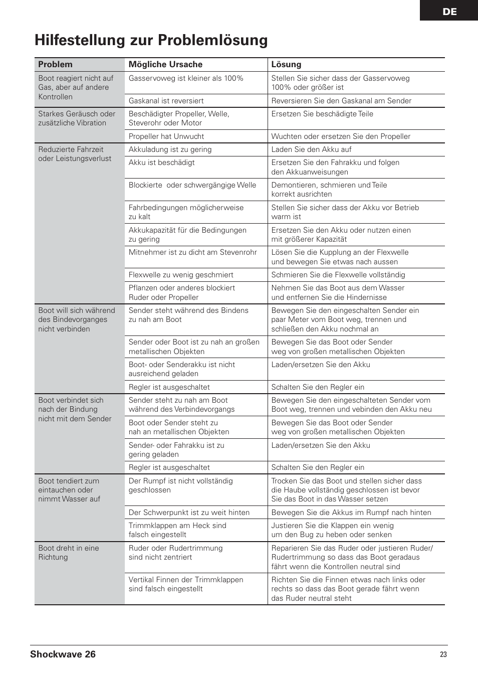 Hilfestellung zur problemlösung, Shockwave 26 | Pro Boat PRB0600 User Manual | Page 23 / 56
