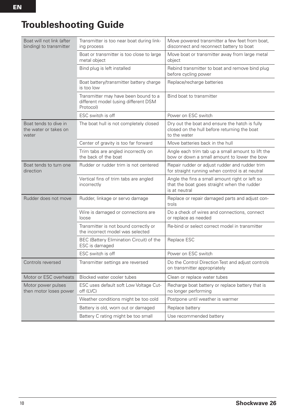 Troubleshooting guide, Shockwave 26 | Pro Boat PRB0650 User Manual | Page 10 / 56