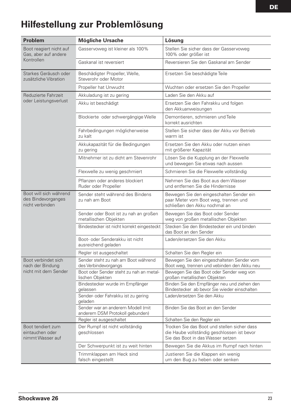 Hilfestellung zur problemlösung, Shockwave 26 | Pro Boat PRB0650 User Manual | Page 23 / 56
