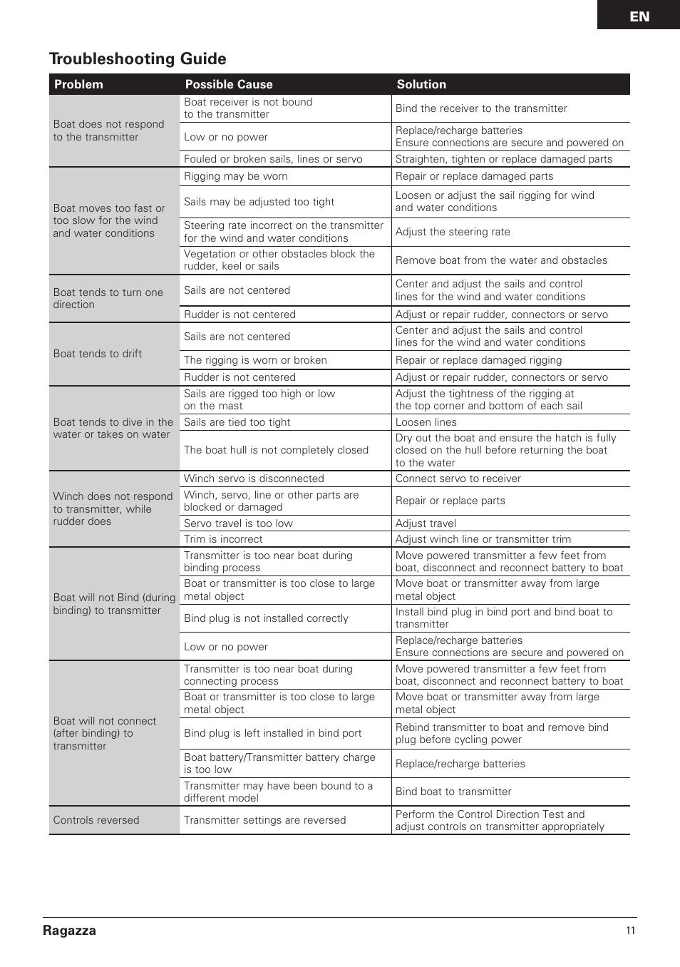 Troubleshooting guide, En ragazza | Pro Boat PRB07000 User Manual | Page 11 / 17