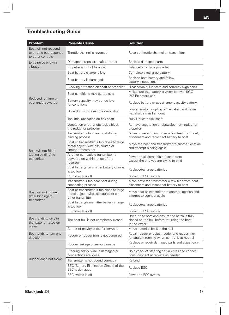 Troubleshooting guide, Blackjack 24, 13 en | Pro Boat PRB08007 User Manual | Page 13 / 16