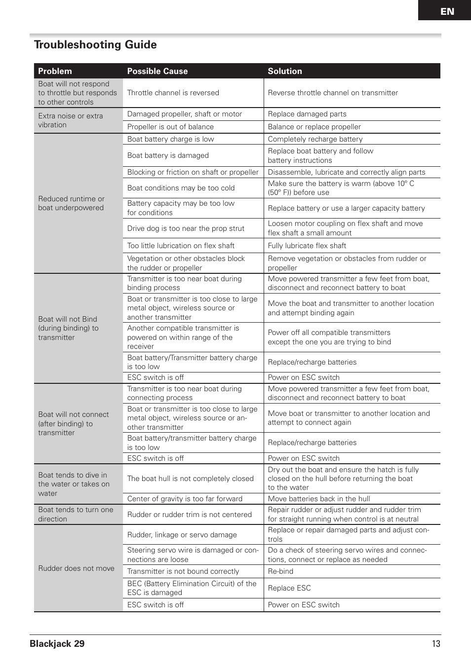 Troubleshooting guide, Blackjack 29, 13 en | Pro Boat PRB08011 User Manual | Page 13 / 19