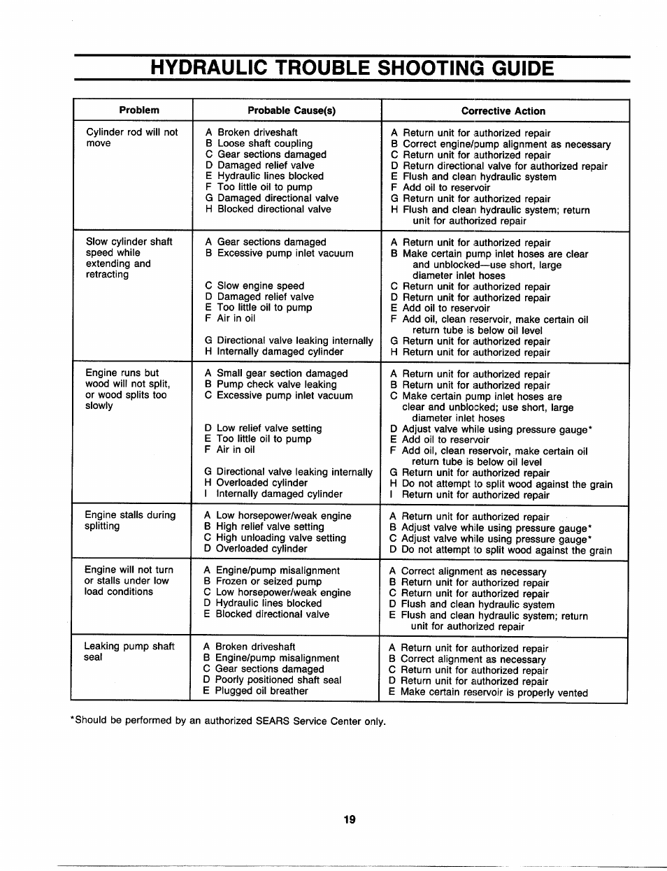 Hydraulic trouble shooting guide, Problem probable cause(s) corrective action | Craftsman 247.287751 User Manual | Page 19 / 27