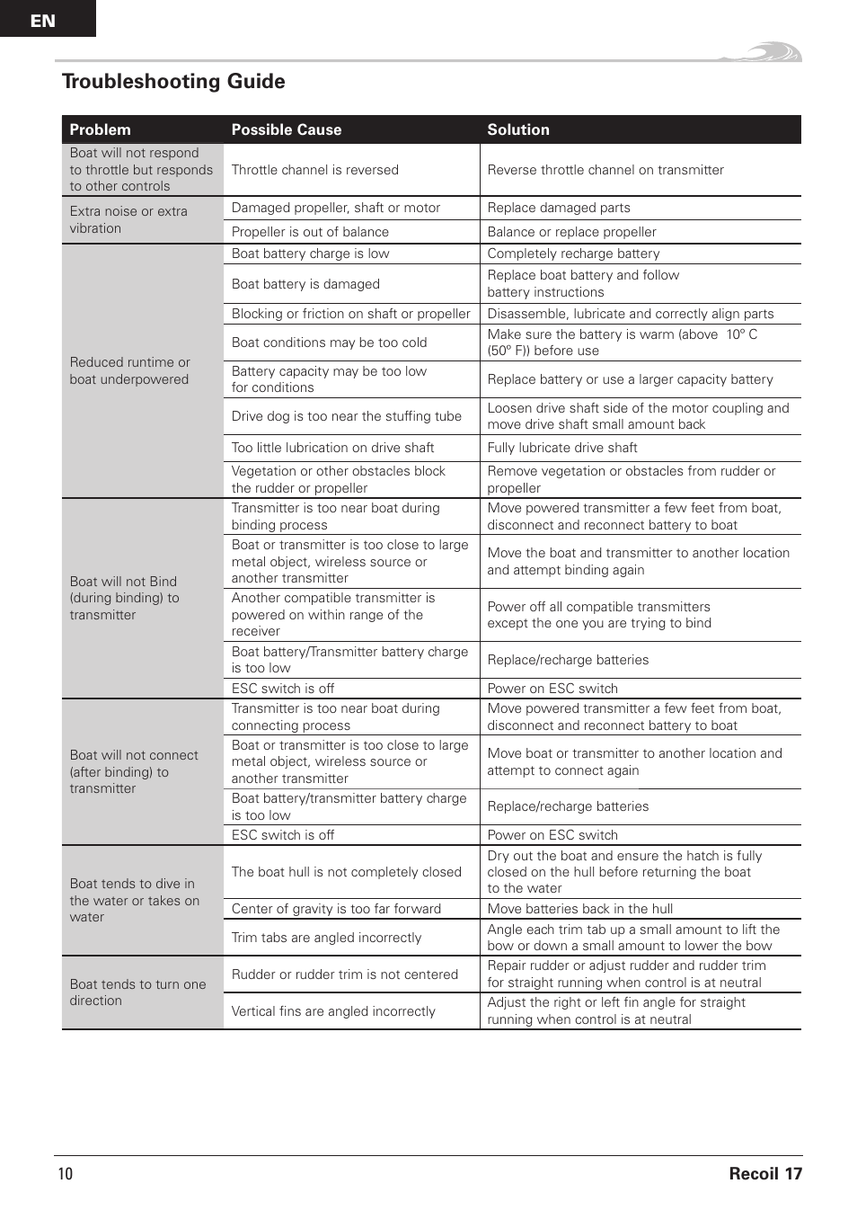 Troubleshooting guide, Recoil 17, 10 en | Pro Boat PRB08016 User Manual | Page 10 / 15