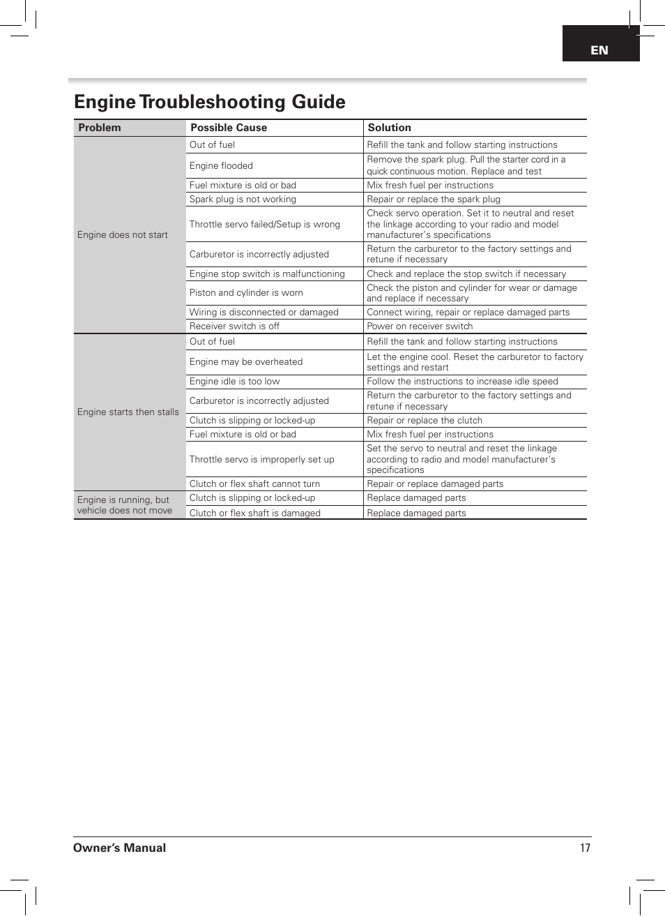 Engine troubleshooting guide, Owner’s manual, 17 en | Pro Boat PRB09003 User Manual | Page 17 / 20