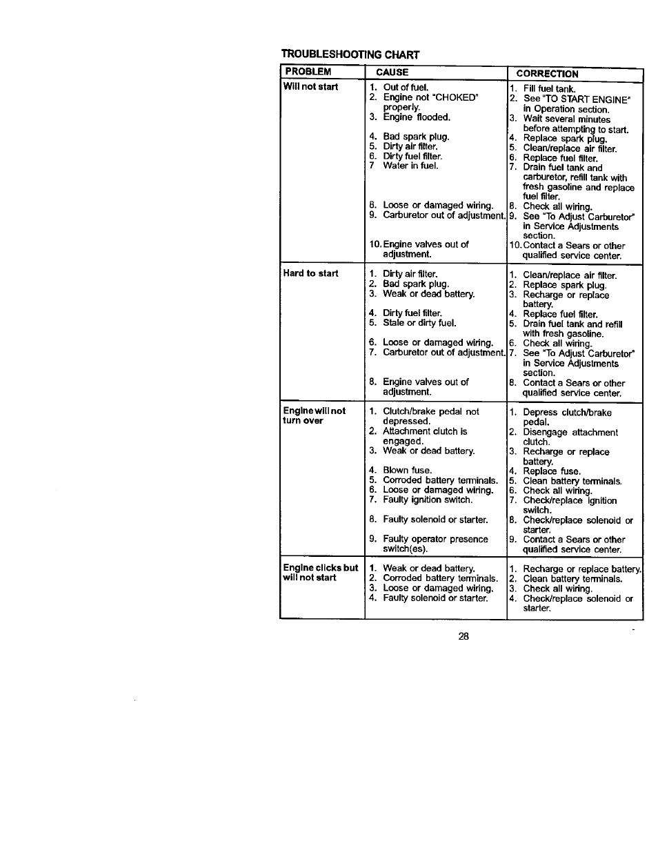 Craftsman 917.272054 User Manual | Page 28 / 60