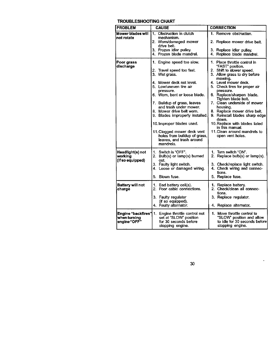 Craftsman 917.272054 User Manual | Page 30 / 60