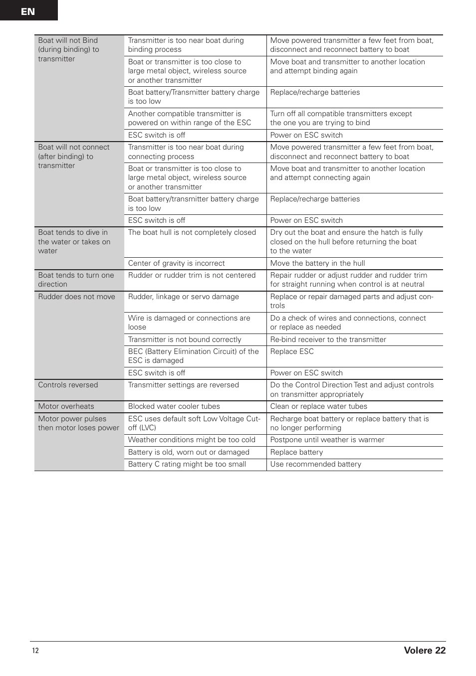 En volere 22 | Pro Boat PRB3050B User Manual | Page 12 / 18