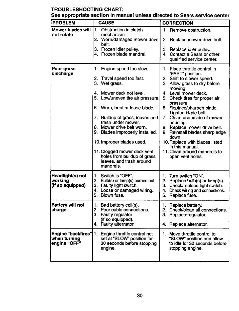 Problem, Cause, Correction | Mower blades will not rotate, Poor grass discharge, Headlight(s) not, Battery will not charge | Craftsman 917.274031 User Manual | Page 30 / 56
