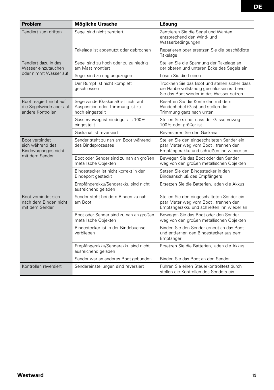 Westward | Pro Boat PRB3350 User Manual | Page 19 / 44