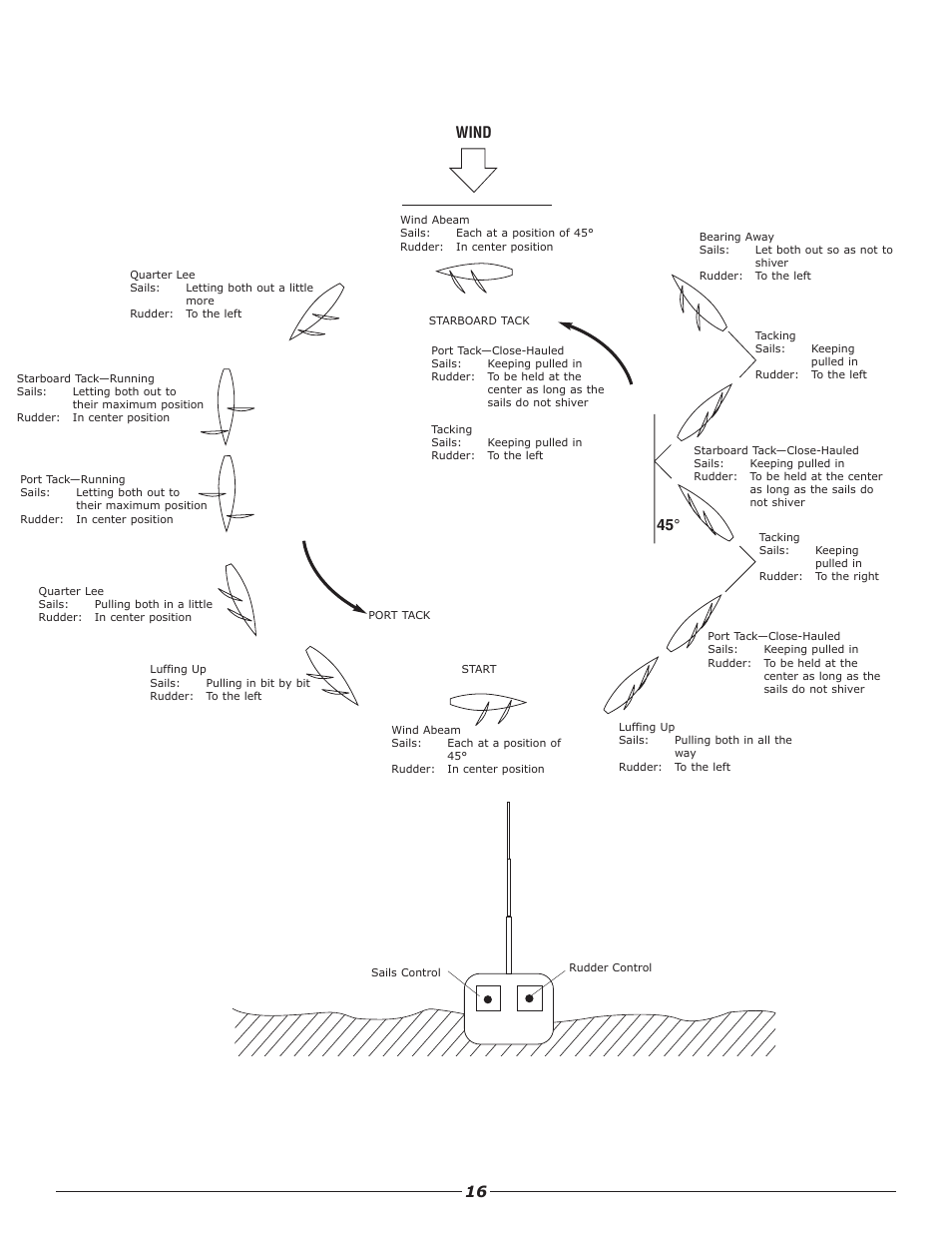 45° wind | Pro Boat PRB3450 User Manual | Page 16 / 21