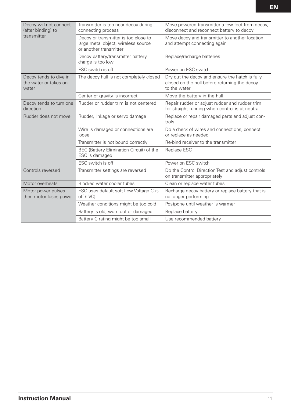 Instruction manual | Pro Boat PRB3650B User Manual | Page 11 / 18