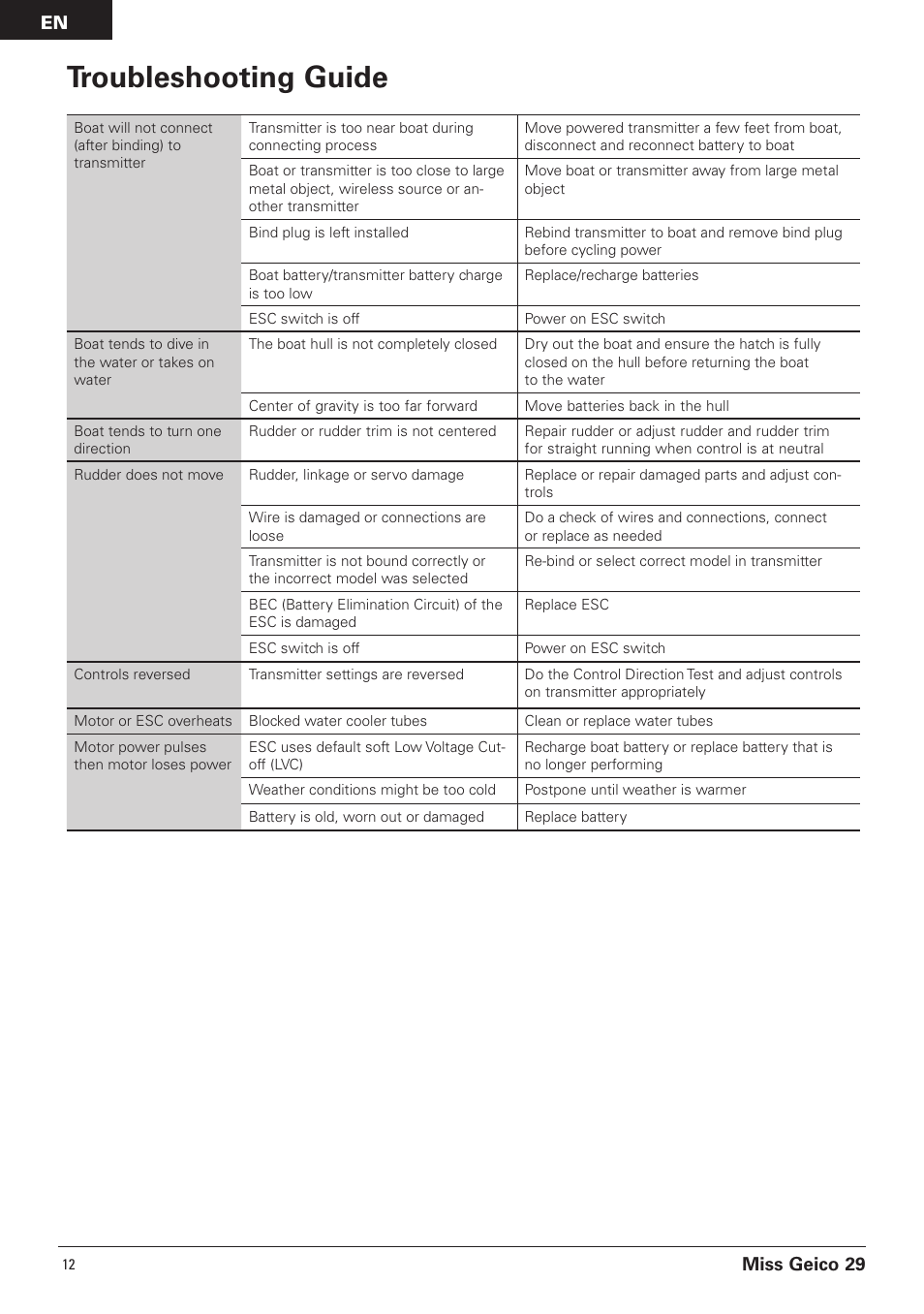 Troubleshooting guide, Miss geico 29 | Pro Boat PRB4100B User Manual | Page 12 / 60
