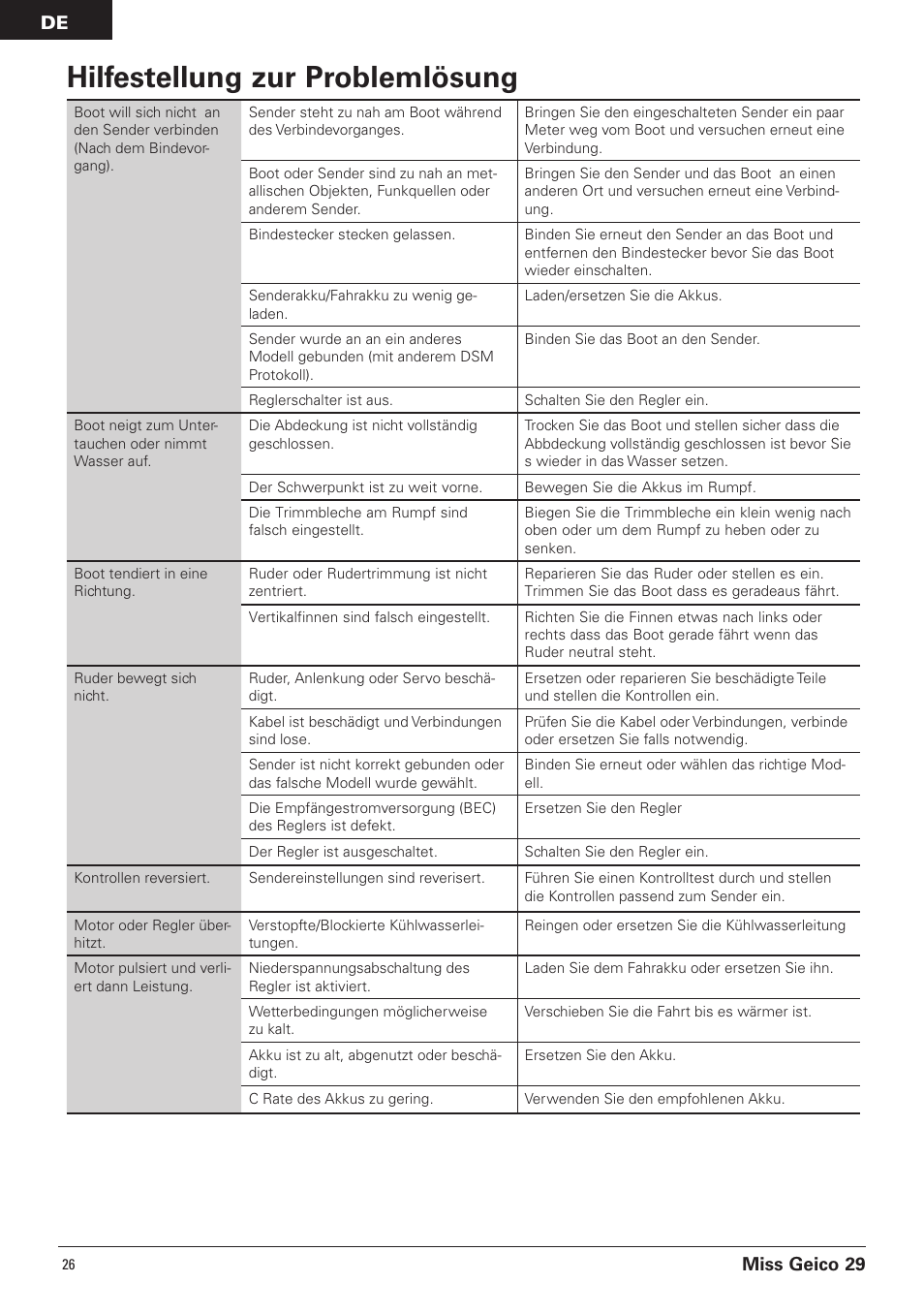 Hilfestellung zur problemlösung, Miss geico 29 | Pro Boat PRB4100B User Manual | Page 26 / 60