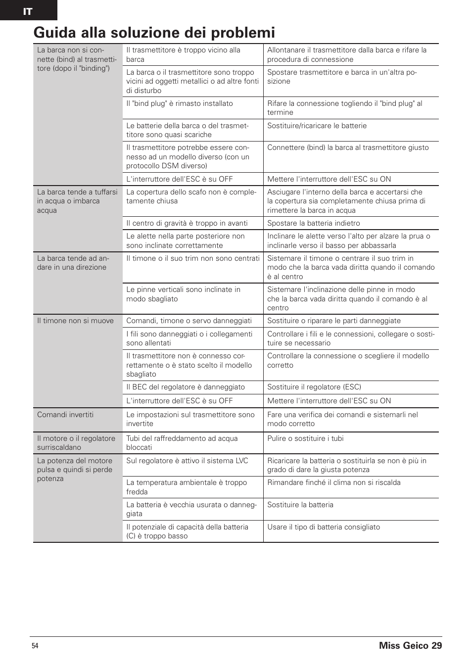 Guida alla soluzione dei problemi, Miss geico 29 | Pro Boat PRB4100B User Manual | Page 54 / 60