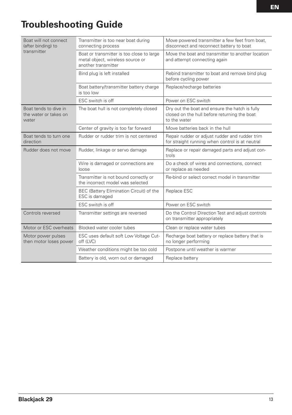 Troubleshooting guide, Blackjack 29 | Pro Boat PRB4150 User Manual | Page 13 / 19