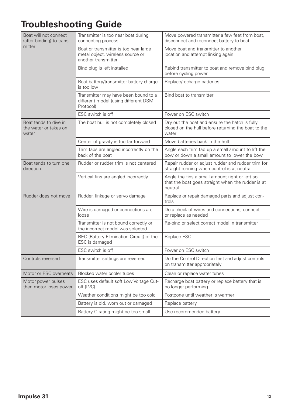 Troubleshooting guide, Impulse 31 | Pro Boat PRB4250B User Manual | Page 13 / 20