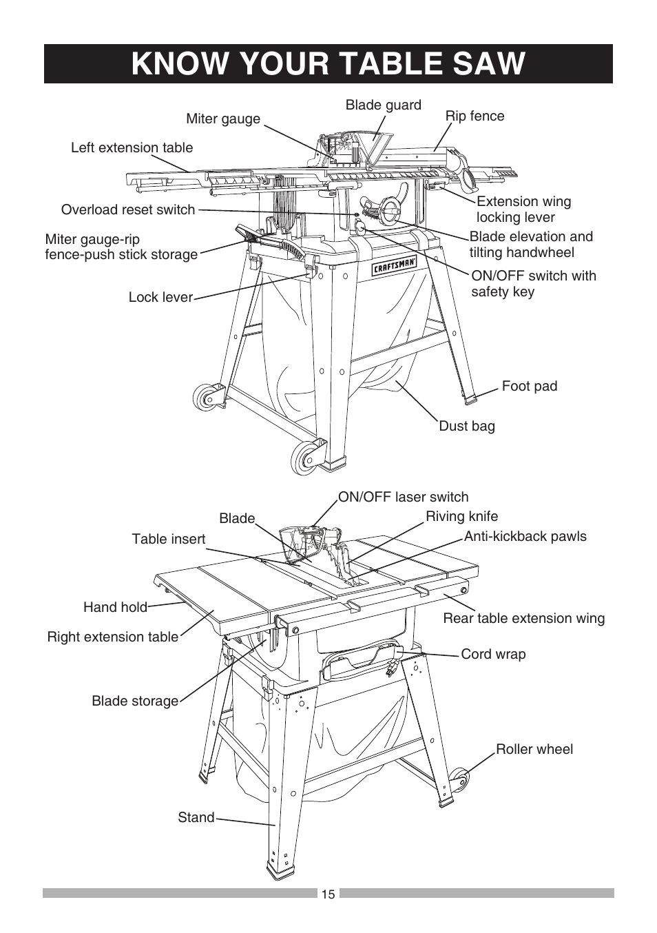 Know your table saw | Craftsman 137.21807 User Manual | Page 15 / 56