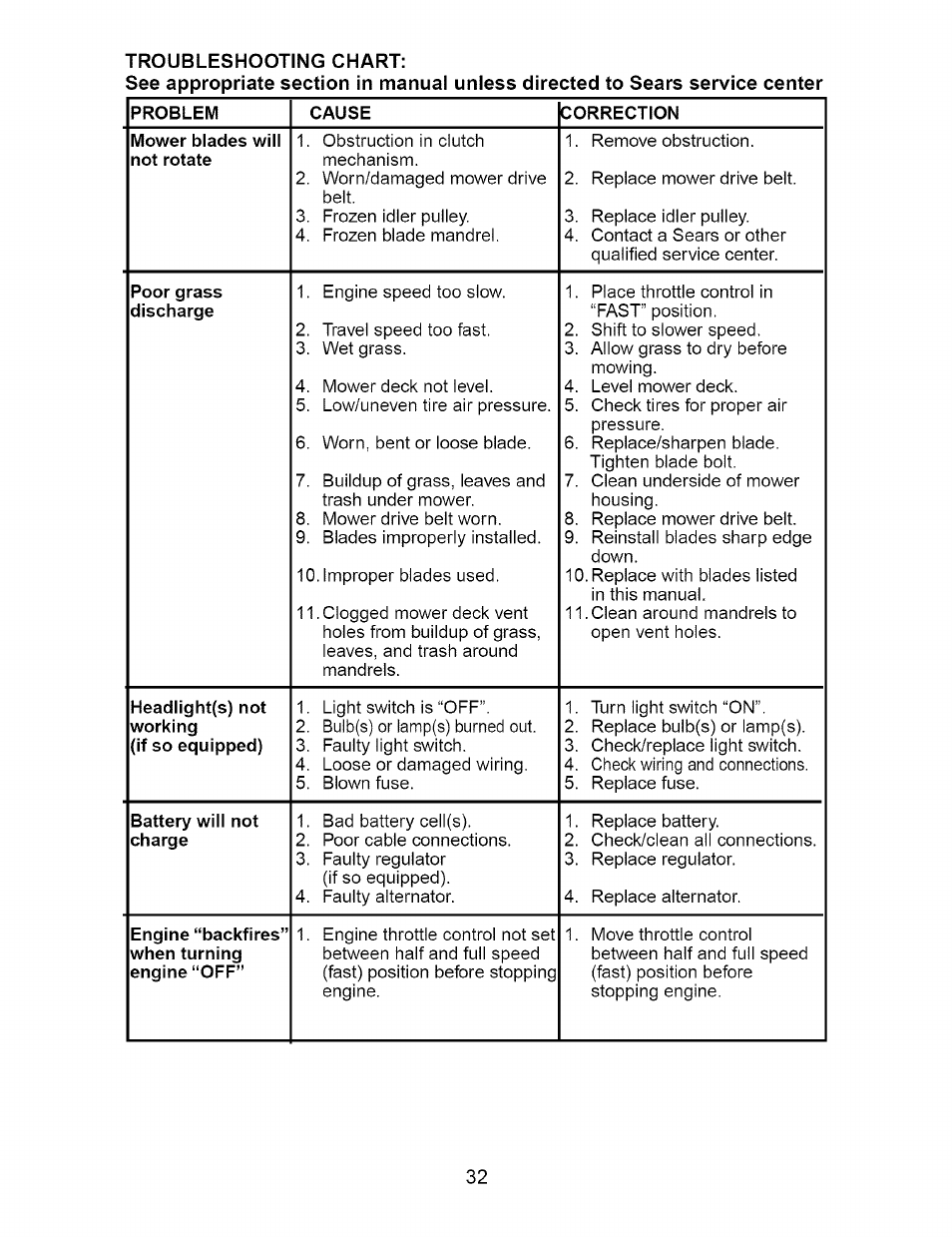 Craftsman 917.276230 User Manual | Page 32 / 60