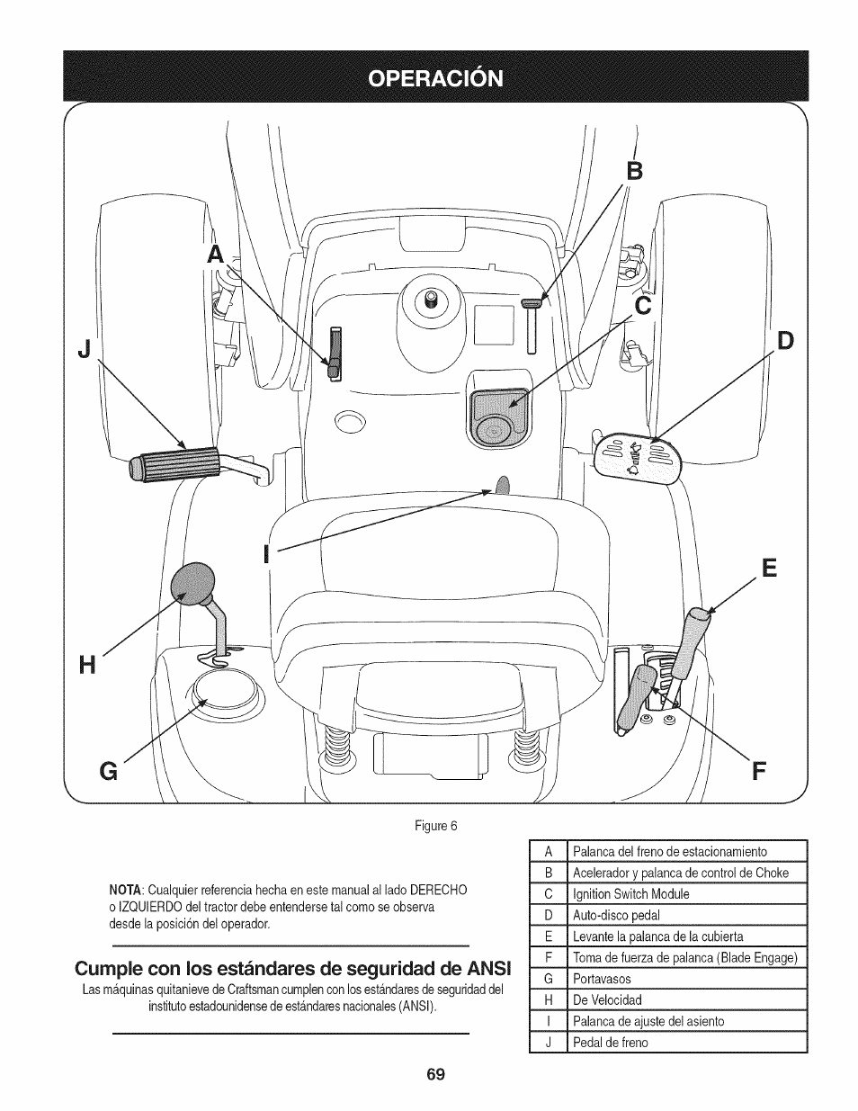 Operacion, Cumple con los estándares de seguridad de ansi | Craftsman 247.28919 User Manual | Page 69 / 92