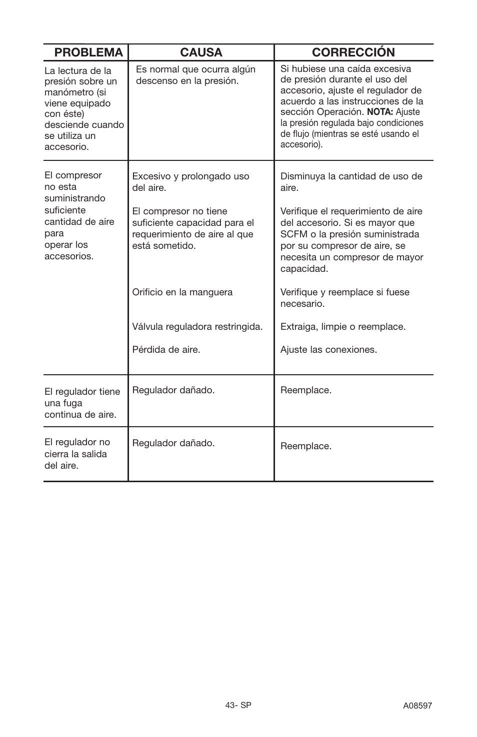 Problema causa corrección | Craftsman 919.16644 User Manual | Page 39 / 44