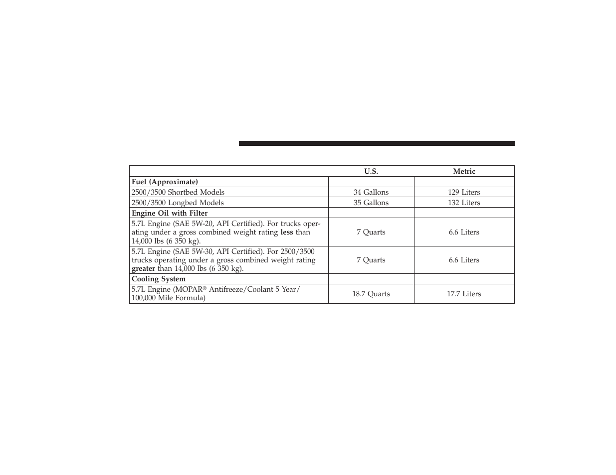 Fluids and capacities | Ram Trucks 2009 3500 - Owner Manual User Manual | Page 480 / 532