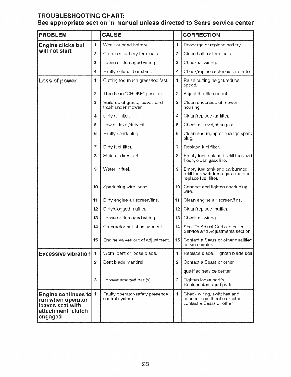 Craftsman 917.28921 User Manual | Page 28 / 64