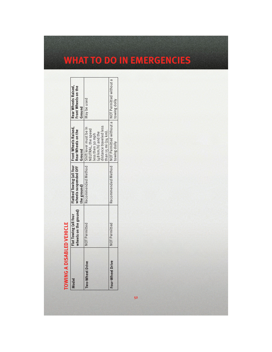 What to do in emergencies | Dodge 2010 Dakota User Manual | Page 54 / 76