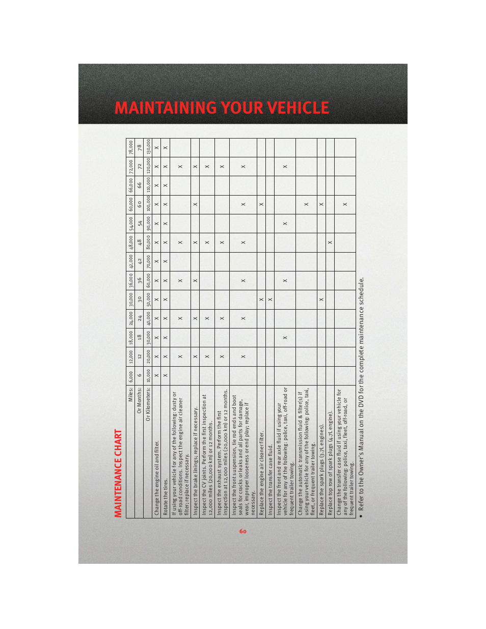 Maintaining your vehicle, Maintenanc e char t | Dodge 2010 Dakota User Manual | Page 62 / 76