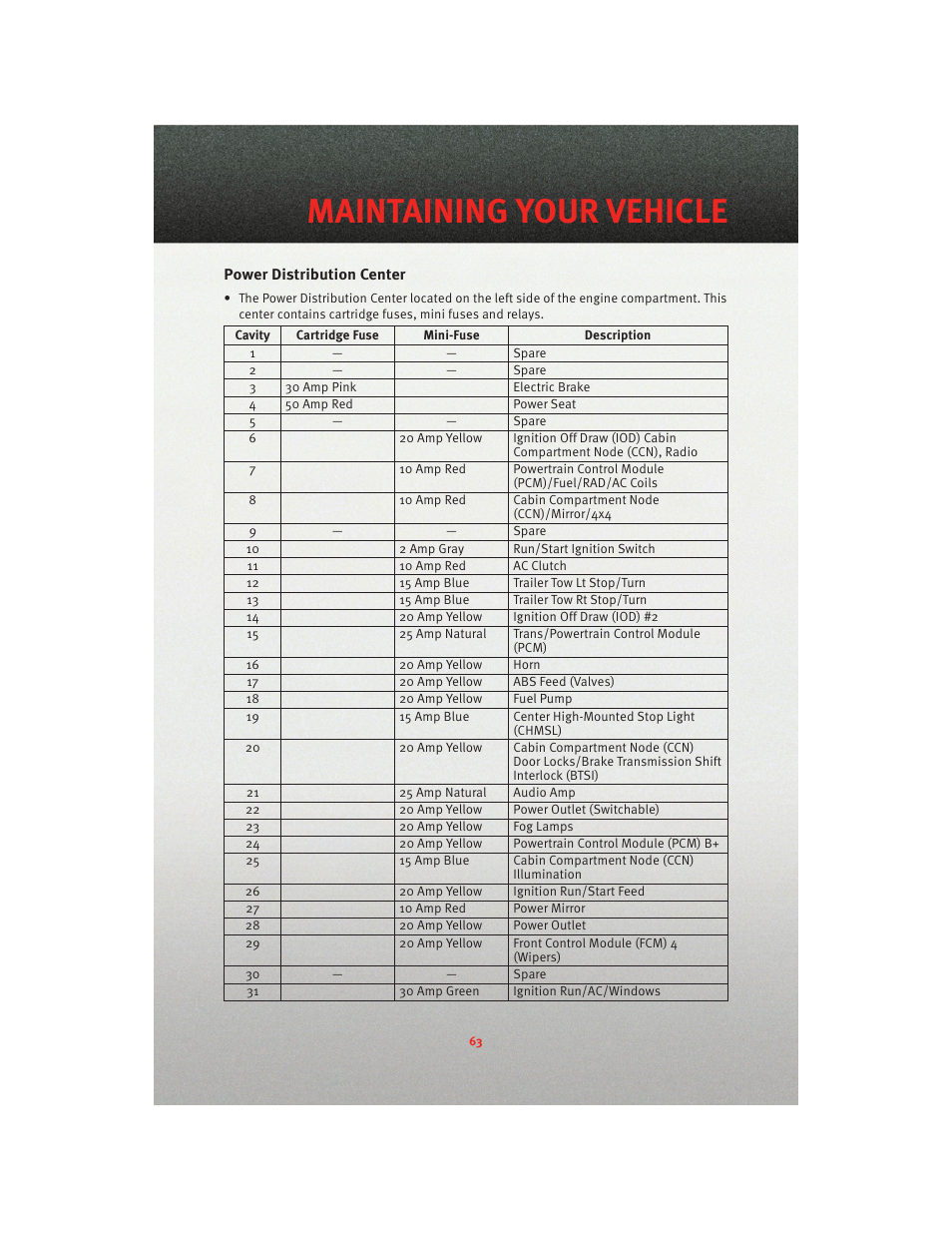 Power distribution center, Maintaining your vehicle | Dodge 2010 Dakota User Manual | Page 65 / 76