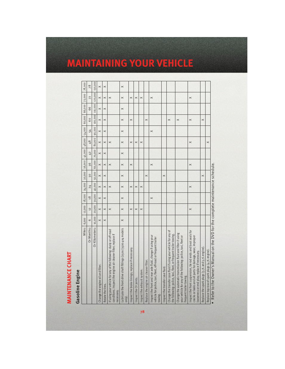 Maintenance chart, Gasoline engine, Maintaining your vehicle | Maintenanc e char t, Ga soline engine | Ram Trucks 2010 3500 - User Guide User Manual | Page 80 / 96
