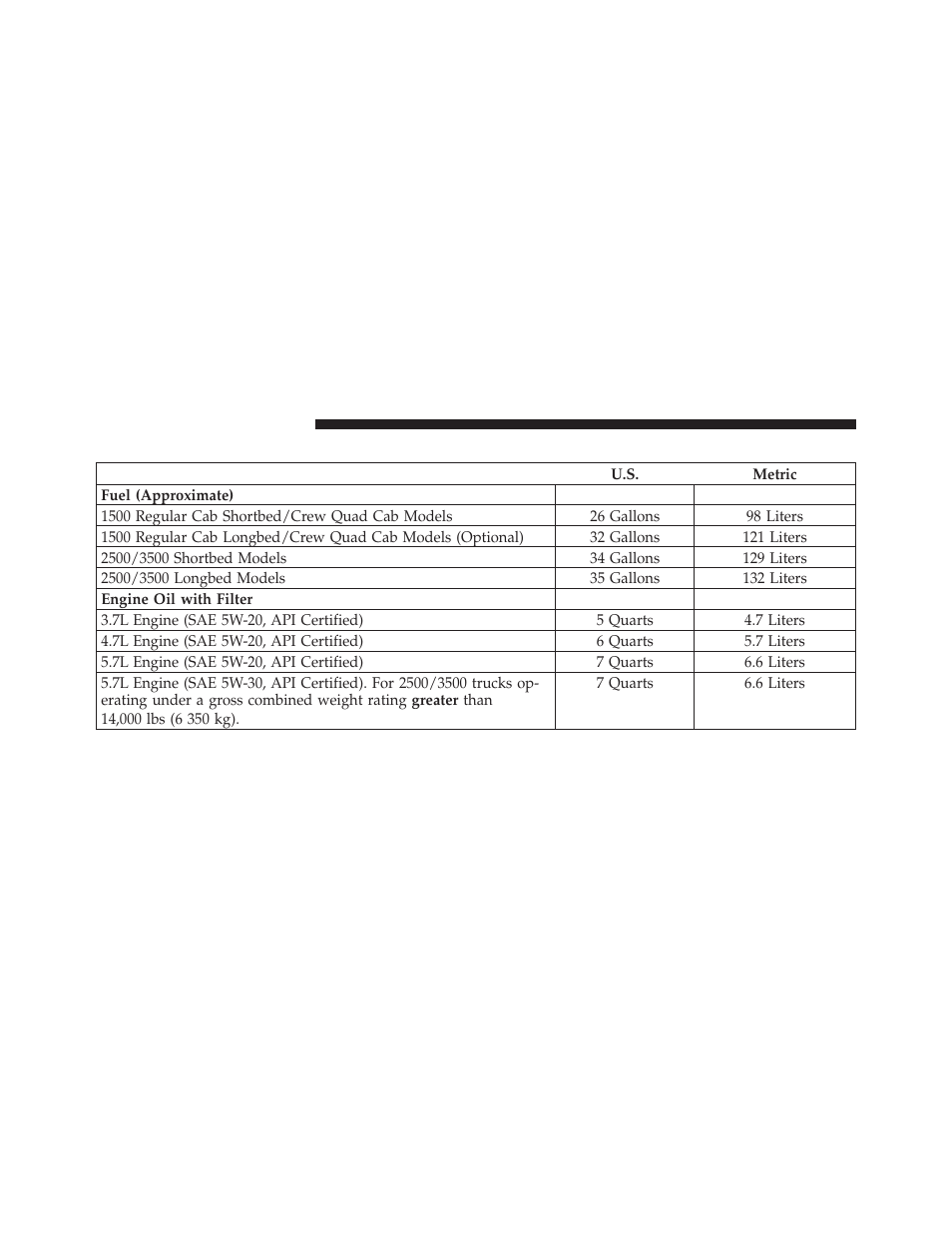 Fluid capacities | Ram Trucks 2011 3500 - Owner Manual User Manual | Page 582 / 636