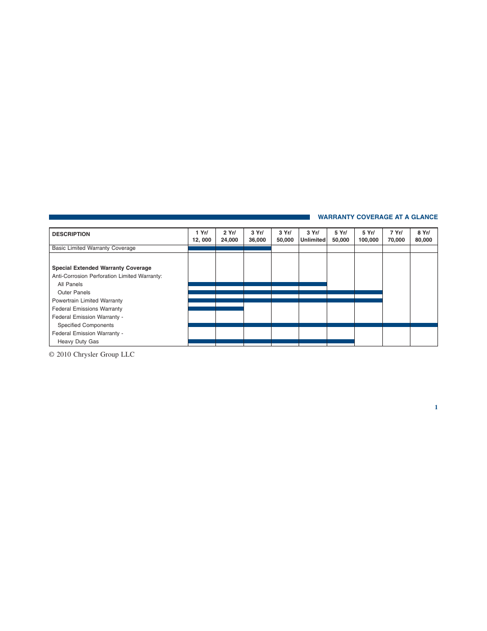 Warranty coverage at a glance | Ram Trucks 2011 3500 - Warranty Manual User Manual | Page 3 / 44