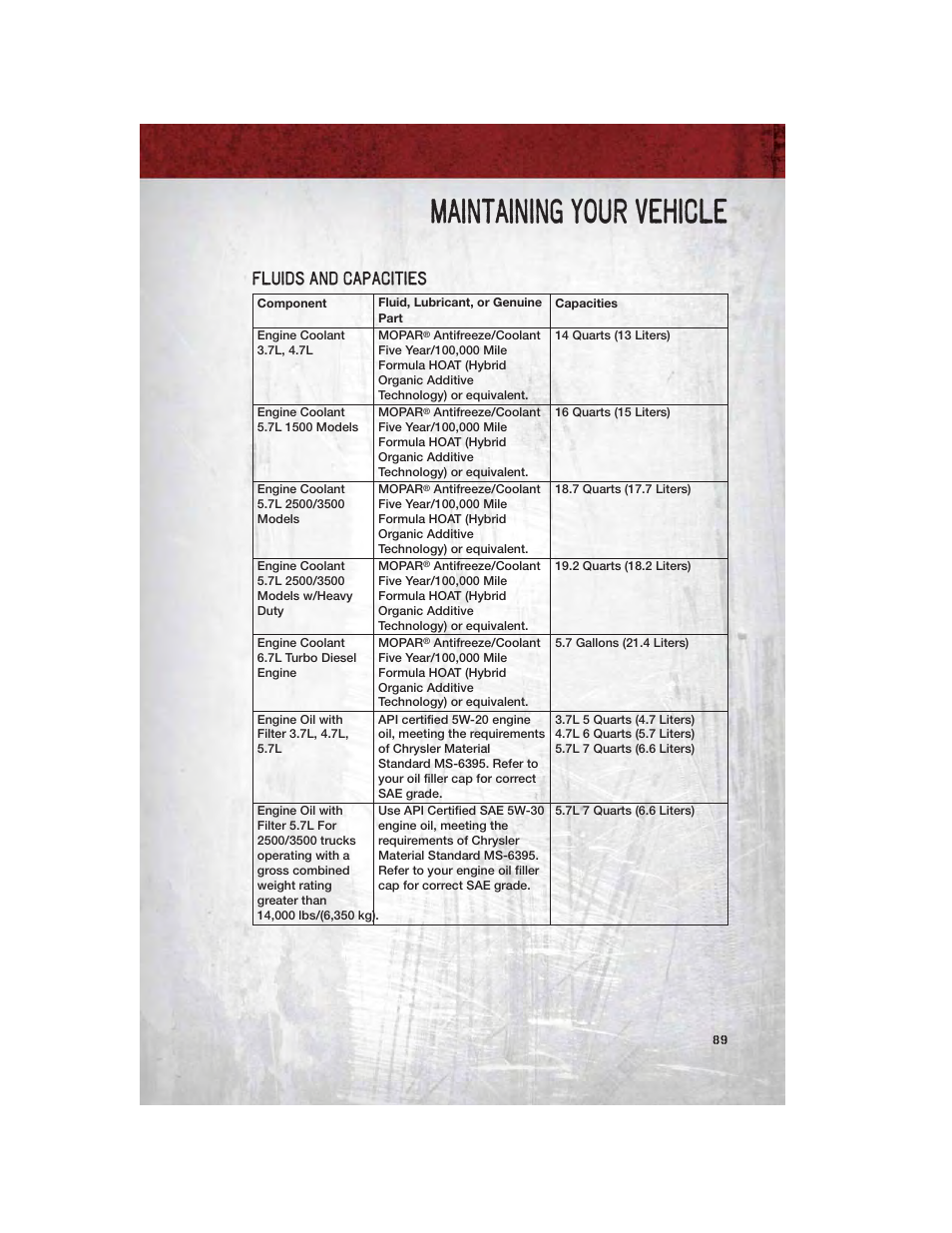 Fluids and capacities, Maintaining your vehicle | Ram Trucks 2011 3500 - User Guide User Manual | Page 91 / 116